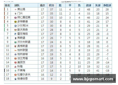 网信彩票网德甲最新积分战报：莱比锡大胜登顶，多特蒙德位居第3，沙尔克再刷耻辱纪录 - 副本