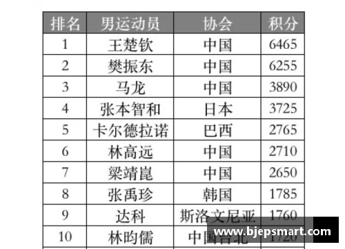 网信彩票网法网收官：最新男单世界排名揭晓，冠军反超德约升第2，张之臻攀升至第44
