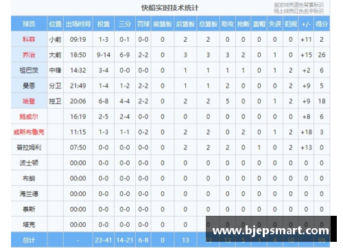 网信彩票网快船外线射手命中率提升，球队战力强大